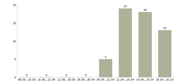 Работа менеджер по входящим продажам в Иркутске - Число вакансий в Иркутске по специальности менеджер по входящим продажам за 2 месяца