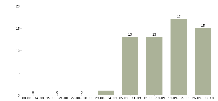Работа менеджер по работе с дистрибьюторами в Иркутске - Число вакансий в Иркутске по специальности менеджер по работе с дистрибьюторами за 2 месяца