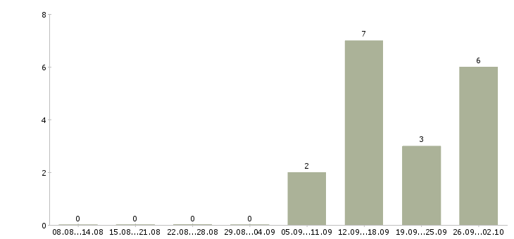 Работа специалист по дистанционному обучению в Иркутске - Число вакансий в Иркутске по специальности специалист по дистанционному обучению за 2 месяца