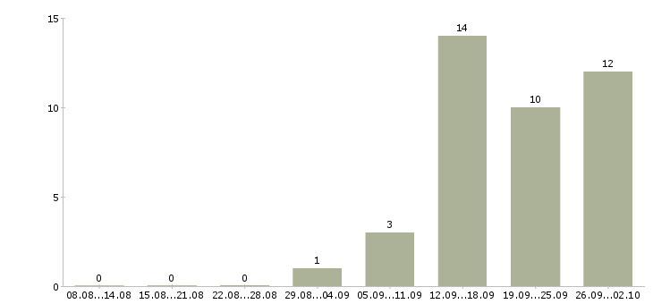Работа кассир в торговый зал в Казани - Число вакансий в Казани по специальности кассир в торговый зал за 2 месяца