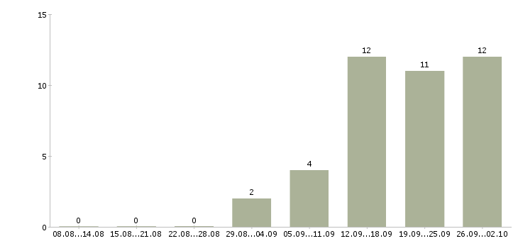 Работа менеджер по работе в партнерами в Кемерово - Число вакансий в Кемерово по специальности менеджер по работе в партнерами за 2 месяца