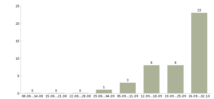 Работа менеджер по развитию территории в Кирове - Число вакансий в Кирове по специальности менеджер по развитию территории за 2 месяца