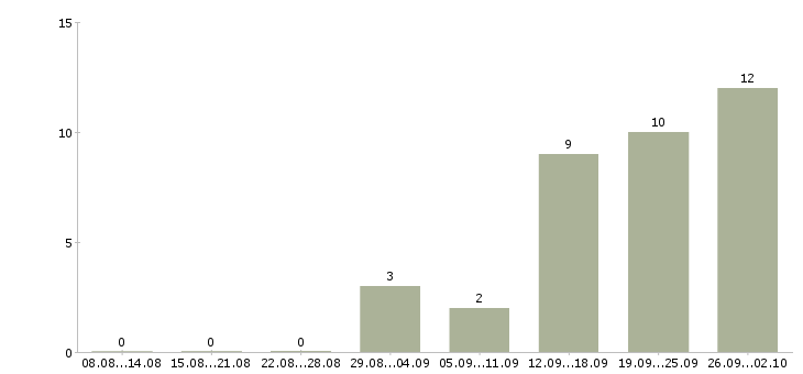 Работа специалист по обработке заказов в Краснодаре - Число вакансий в Краснодаре по специальности специалист по обработке заказов за 2 месяца