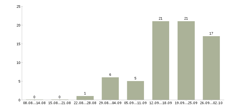 Работа возможность дополнительного дохода в Красноярске - Число вакансий в Красноярске по специальности возможность дополнительного дохода за 2 месяца