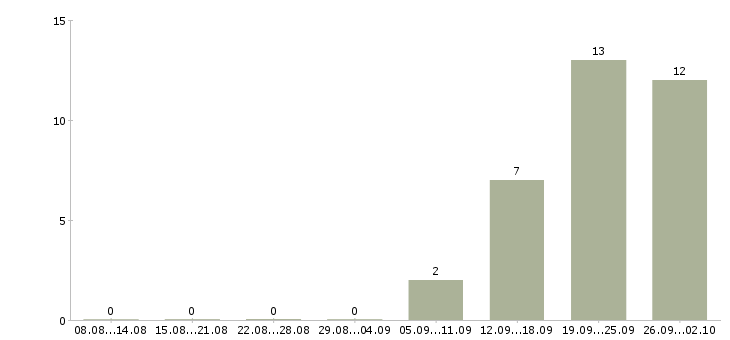 Работа кассир вахтовый метод в Курске - Число вакансий в Курске по специальности кассир вахтовый метод за 2 месяца