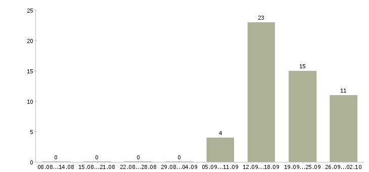 Работа менеджер счета в Курске - Число вакансий в Курске по специальности менеджер счета за 2 месяца