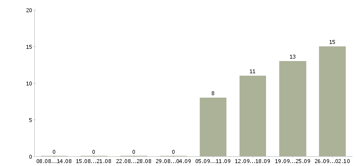 Работа грузчик в магазин продуктов в Москве - Число вакансий в Москве по специальности грузчик в магазин продуктов за 2 месяца