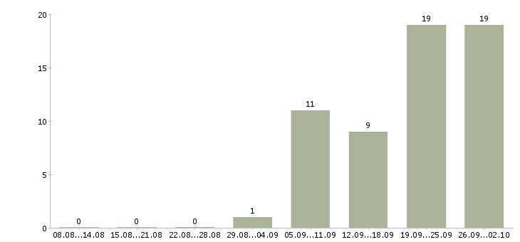 Работа менеджер по найму персонала в Москве - Число вакансий в Москве по специальности менеджер по найму персонала за 2 месяца