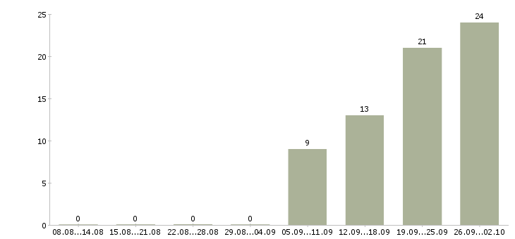Работа менеджер по продаже металла в Москве - Число вакансий в Москве по специальности менеджер по продаже металла за 2 месяца