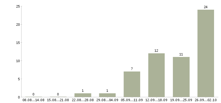 Работа менеджер по продаже стройматериалов в Москве - Число вакансий в Москве по специальности менеджер по продаже стройматериалов за 2 месяца