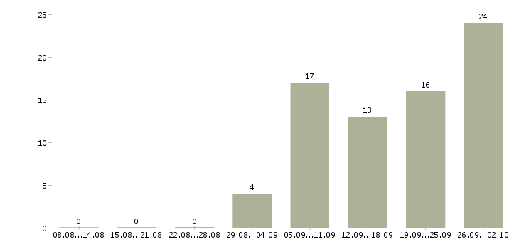Работа оператор пк для удаленной работы в Москве - Число вакансий в Москве по специальности оператор пк для удаленной работы за 2 месяца