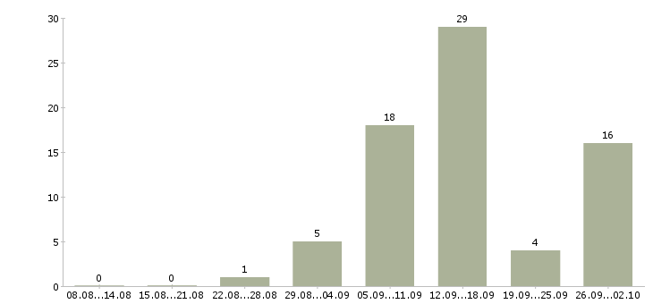 Работа удаленная подработка для всех в Москве - Число вакансий в Москве по специальности удаленная подработка для всех за 2 месяца