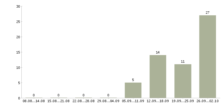 Работа юрист договорного отдела в Москве - Число вакансий в Москве по специальности юрист договорного отдела за 2 месяца