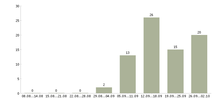 Работа в интернет без продаж в Мурманске - Число вакансий в Мурманске по специальности в интернет без продаж за 2 месяца
