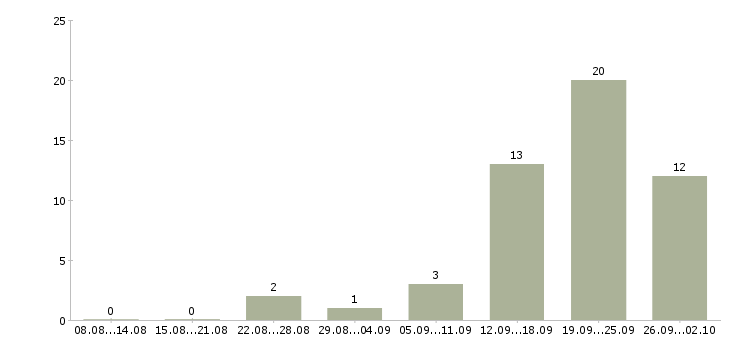 Работа агент по работе с клиентами в Новосибирске - Число вакансий в Новосибирске по специальности агент по работе с клиентами за 2 месяца