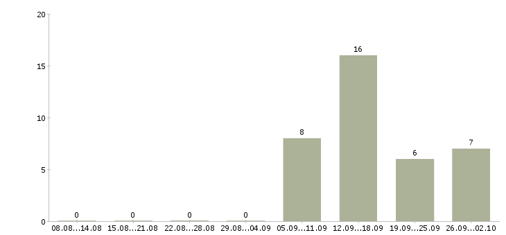 Работа бухгалтер управленческого учета в Новосибирске - Число вакансий в Новосибирске по специальности бухгалтер управленческого учета за 2 месяца