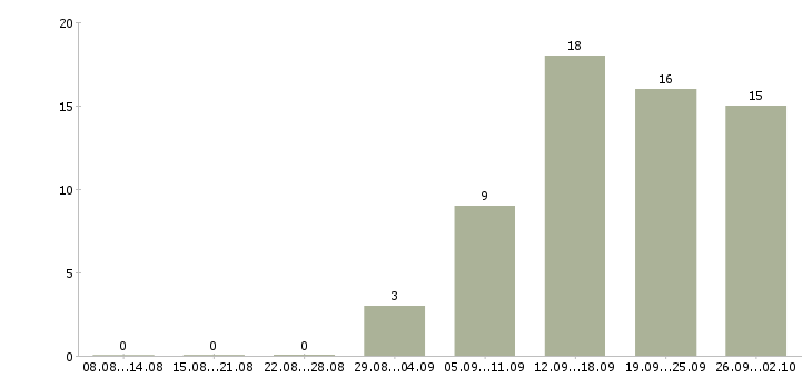 Работа менеджер сбыта в Новосибирске - Число вакансий в Новосибирске по специальности менеджер сбыта за 2 месяца