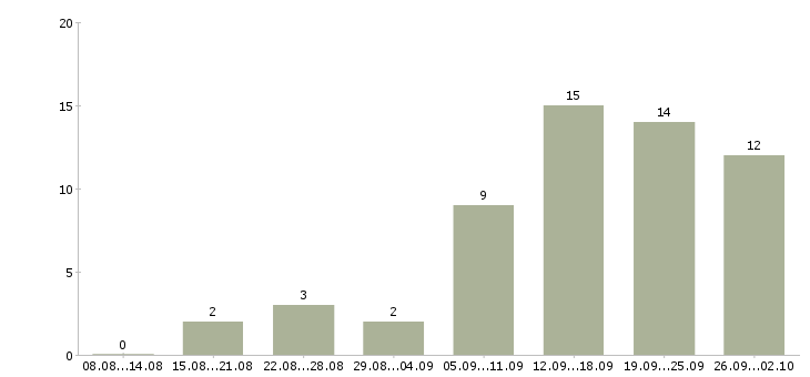 Работа подработка на пк в Новосибирске - Число вакансий в Новосибирске по специальности подработка на пк за 2 месяца