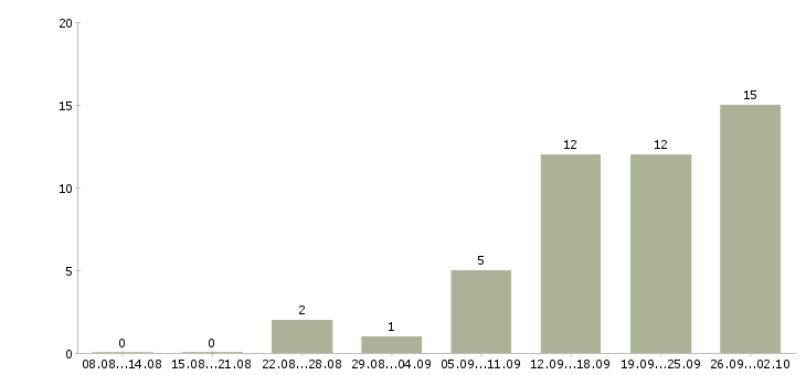 Работа представитель коммерческий в Новосибирске - Число вакансий в Новосибирске по специальности представитель коммерческий за 2 месяца
