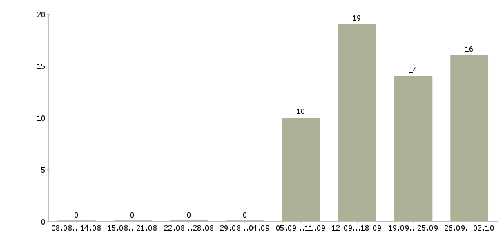 Работа разработчик программных продуктов в Новосибирске - Число вакансий в Новосибирске по специальности разработчик программных продуктов за 2 месяца