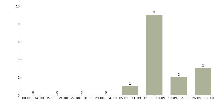 Работа дистанционный оператор в Оренбурге - Число вакансий в Оренбурге по специальности дистанционный оператор за 2 месяца