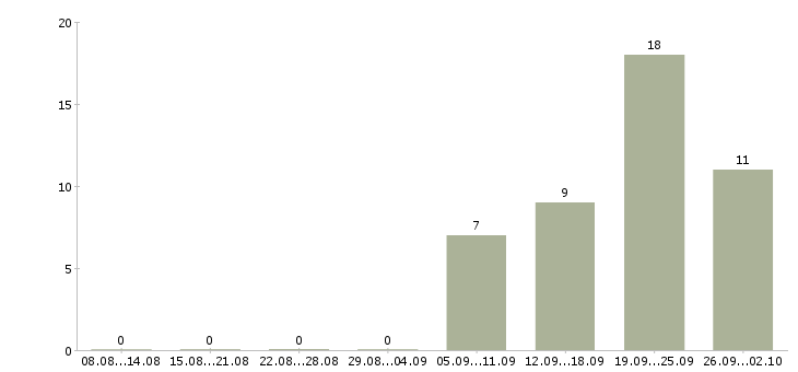 Работа сотрудник по работе с документами в Оренбурге - Число вакансий в Оренбурге по специальности сотрудник по работе с документами за 2 месяца