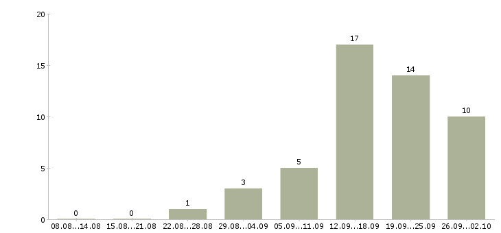 Работа менеджер по размещению в Пензе - Число вакансий в Пензе по специальности менеджер по размещению за 2 месяца