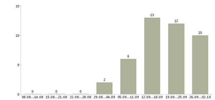Работа активный менеджер по продажам в Пятигорске - Число вакансий в Пятигорске по специальности активный менеджер по продажам за 2 месяца