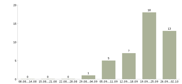 Работа оператор заявок в Самаре - Число вакансий в Самаре по специальности оператор заявок за 2 месяца