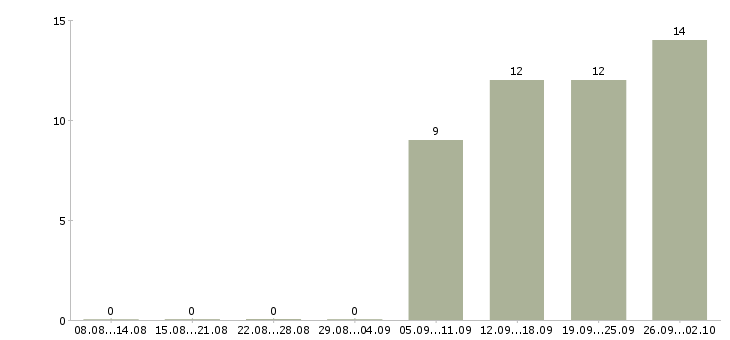 Работа продавцы в торговый зал в Самаре - Число вакансий в Самаре по специальности продавцы в торговый зал за 2 месяца