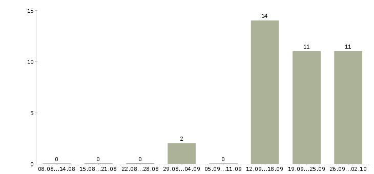 Работа специалист по сопровождению клиентов в Самаре - Число вакансий в Самаре по специальности специалист по сопровождению клиентов за 2 месяца