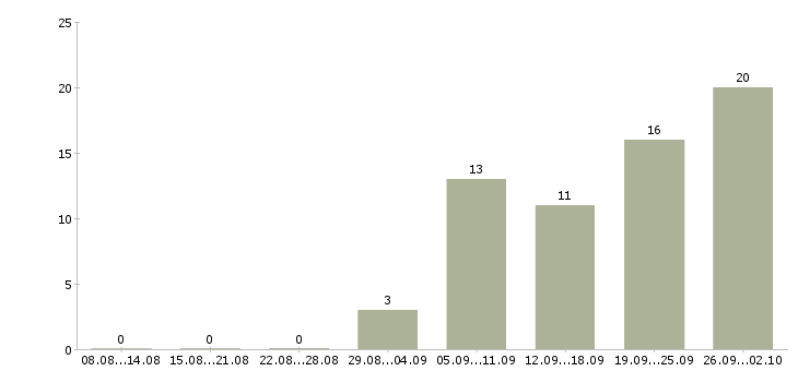 Работа размещение объявлений в интернете в Саратове - Число вакансий в Саратове по специальности размещение объявлений в интернете за 2 месяца