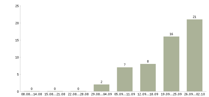 Работа руководитель по корпоративным продажам в Саратове - Число вакансий в Саратове по специальности руководитель по корпоративным продажам за 2 месяца