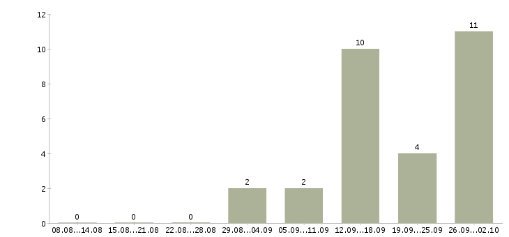 Работа специалист по дистанционному обучению в Смоленске - Число вакансий в Смоленске по специальности специалист по дистанционному обучению за 2 месяца