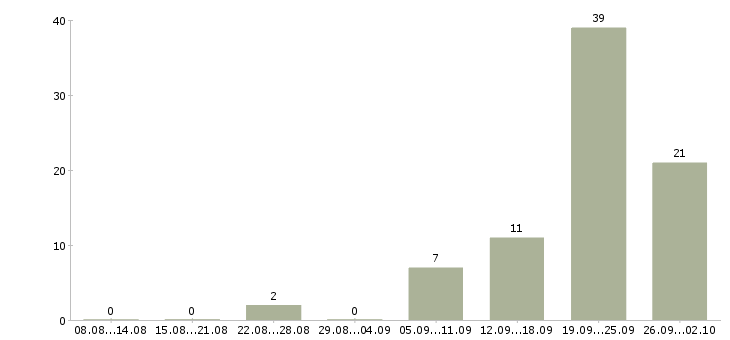 Работа специалист отдела сопровождения в Сочи - Число вакансий в Сочи по специальности специалист отдела сопровождения за 2 месяца