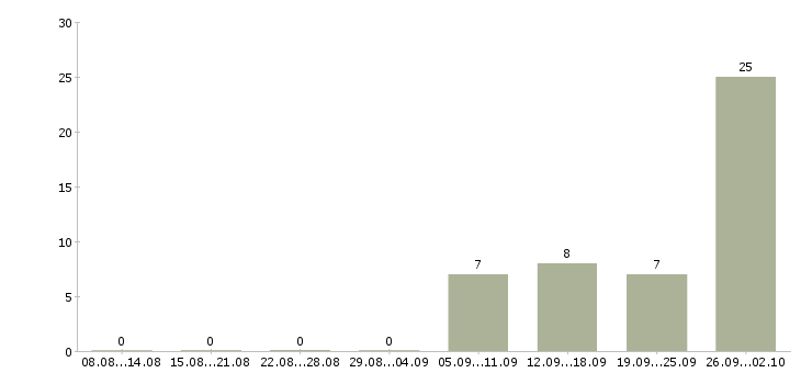 Работа комплектовщики товаров в Ставрополе - Число вакансий в Ставрополе по специальности комплектовщики товаров за 2 месяца
