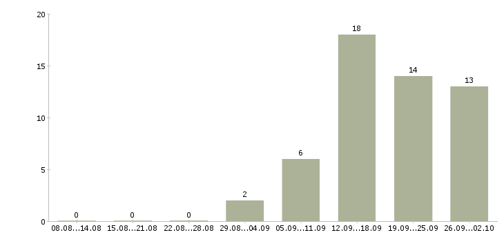 Работа менеджер по технологии в Сургуте - Число вакансий в Сургуте по специальности менеджер по технологии за 2 месяца