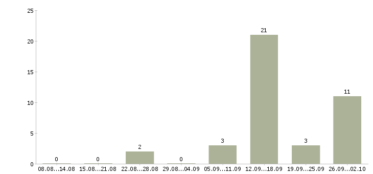 Работа менеджер на подработку в Тамбове - Число вакансий в Тамбове по специальности менеджер на подработку за 2 месяца