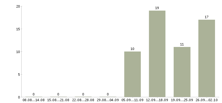 Работа технолог менеджер в Тамбове - Число вакансий в Тамбове по специальности технолог менеджер за 2 месяца