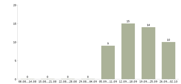 Работа менеджер по обеспечению в Твери - Число вакансий в Твери по специальности менеджер по обеспечению за 2 месяца