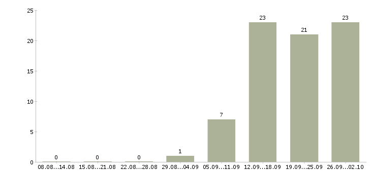 Работа в удобное время в Туле - Число вакансий в Туле по специальности в удобное время за 2 месяца