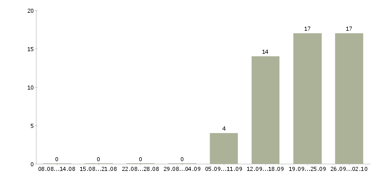 Работа разнорабочие на вахтовый метод работы в Туле - Число вакансий в Туле по специальности разнорабочие на вахтовый метод работы за 2 месяца