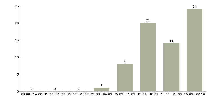 Работа требуется сотрудник на дому в Туле - Число вакансий в Туле по специальности требуется сотрудник на дому за 2 месяца