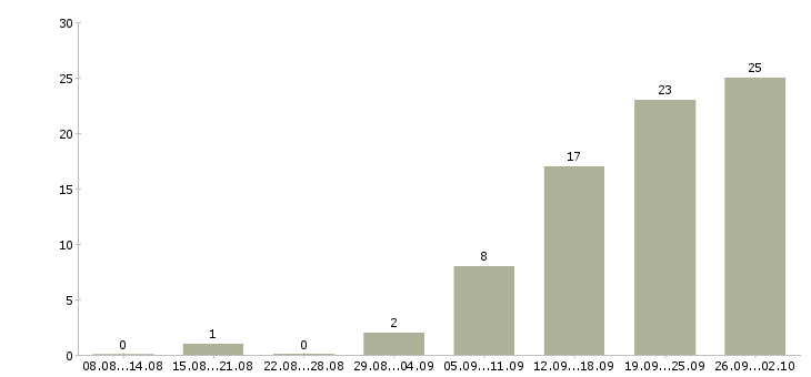 Работа расширение клиентской базы в Ульяновске - Число вакансий в Ульяновске по специальности расширение клиентской базы за 2 месяца