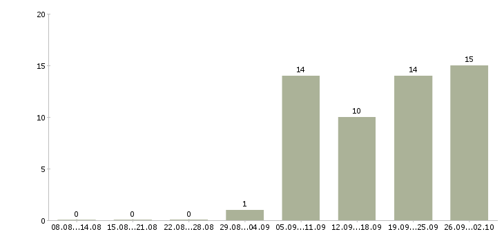 Работа консультант торгового зала в Хабаровске - Число вакансий в Хабаровске по специальности консультант торгового зала за 2 месяца