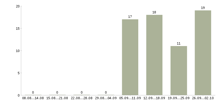Работа сотрудник на удаленную работу в Хабаровске - Число вакансий в Хабаровске по специальности сотрудник на удаленную работу за 2 месяца