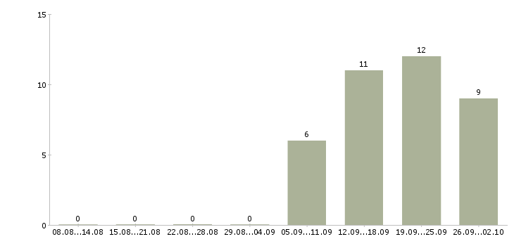 Работа специалист по привлечению клиентов в Хабаровске - Число вакансий в Хабаровске по специальности специалист по привлечению клиентов за 2 месяца