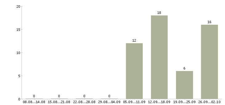 Работа менеджер по развитию розничной сети в Челябинске - Число вакансий в Челябинске по специальности менеджер по развитию розничной сети за 2 месяца