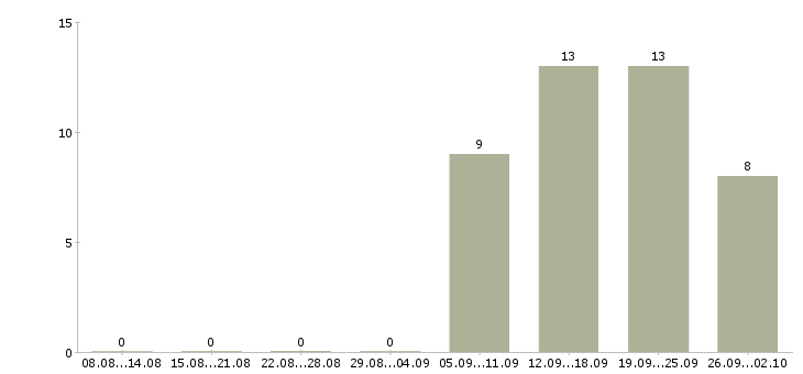 Работа специалист по заработной плате в Чехове - Число вакансий в Чехове по специальности специалист по заработной плате за 2 месяца