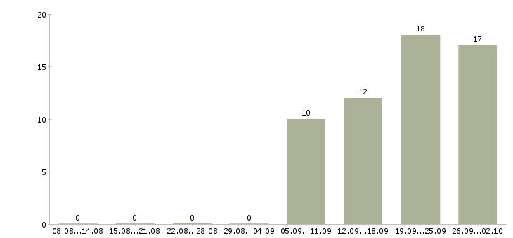 Работа директор по работе с персоналом в Ярославле - Число вакансий в Ярославле по специальности директор по работе с персоналом за 2 месяца